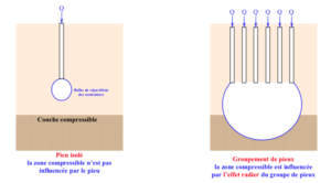LES FONDATIONS PROFONDES