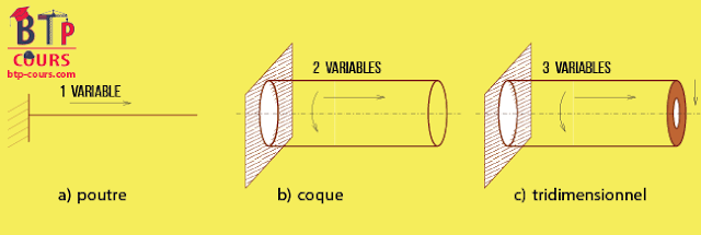 Dimensionnement des structures