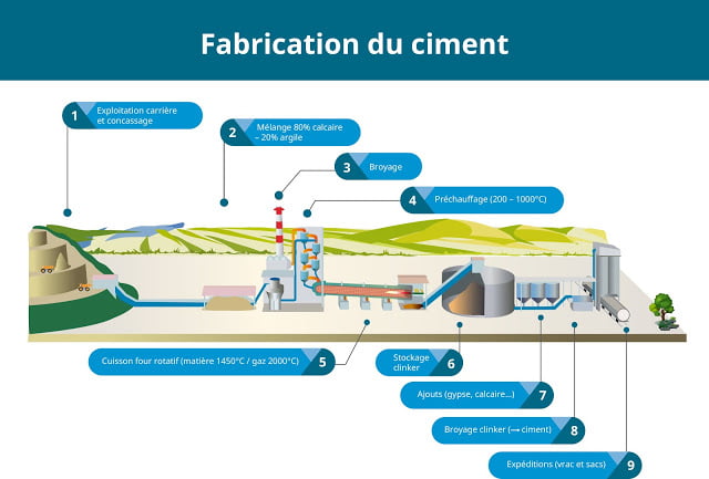 fabrication de ciment