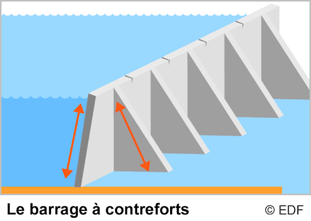 Les différents types de barrages