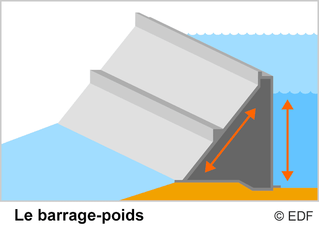 Les différents types de barrages