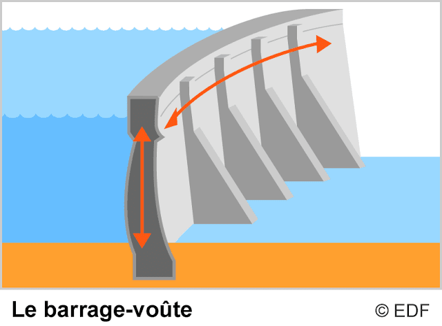 Les différents types de barrages