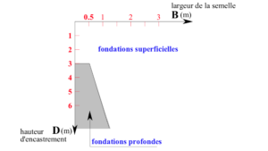 LES FONDATIONS PROFONDES